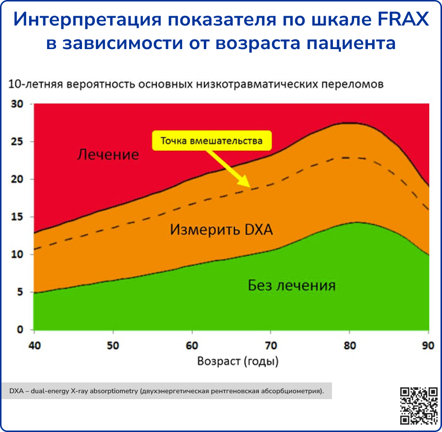 Интерпретация показателя по шкале FRAX в зависимости от возраста пациента